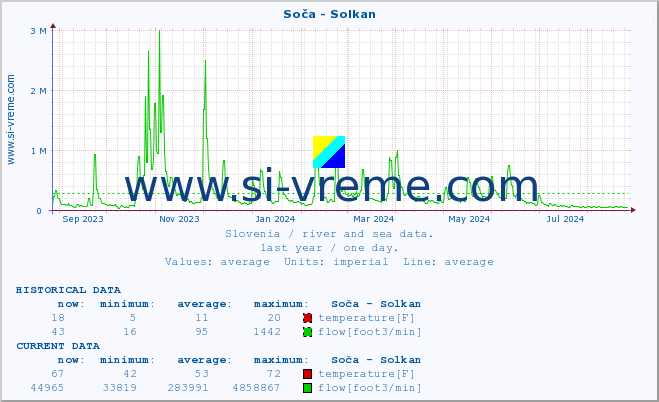  :: Soča - Solkan :: temperature | flow | height :: last year / one day.