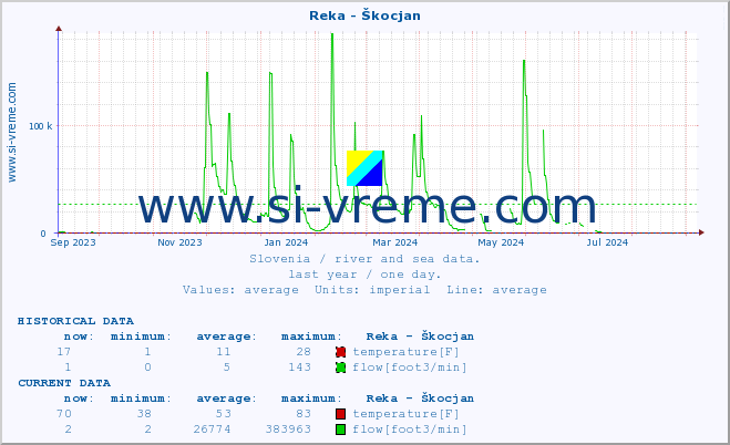  :: Reka - Škocjan :: temperature | flow | height :: last year / one day.