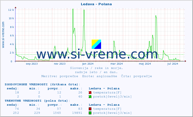 POVPREČJE :: Ledava - Polana :: temperatura | pretok | višina :: zadnje leto / en dan.