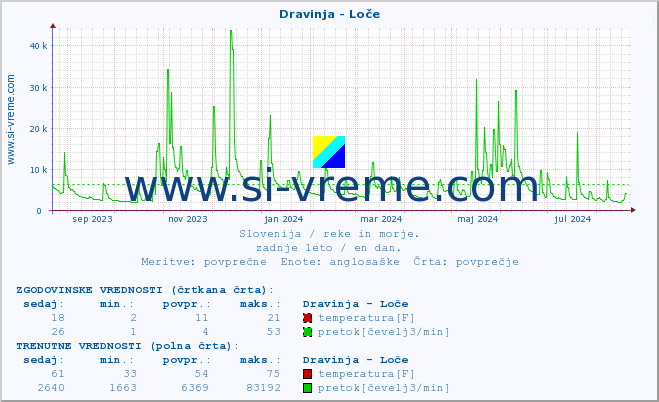 POVPREČJE :: Dravinja - Loče :: temperatura | pretok | višina :: zadnje leto / en dan.