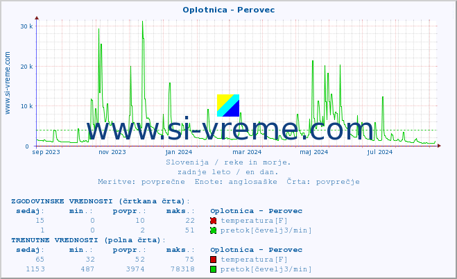 POVPREČJE :: Oplotnica - Perovec :: temperatura | pretok | višina :: zadnje leto / en dan.