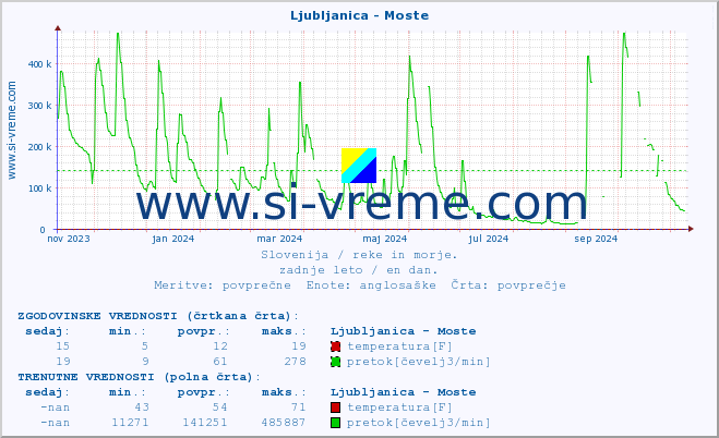 POVPREČJE :: Ljubljanica - Moste :: temperatura | pretok | višina :: zadnje leto / en dan.