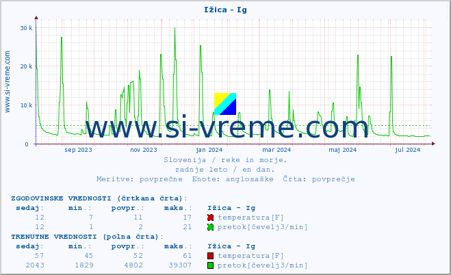 POVPREČJE :: Ižica - Ig :: temperatura | pretok | višina :: zadnje leto / en dan.