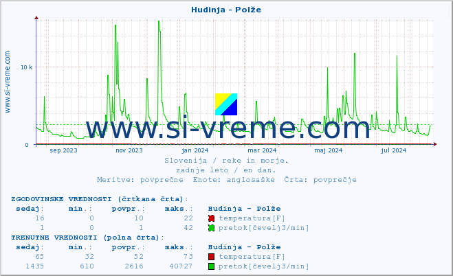 POVPREČJE :: Hudinja - Polže :: temperatura | pretok | višina :: zadnje leto / en dan.