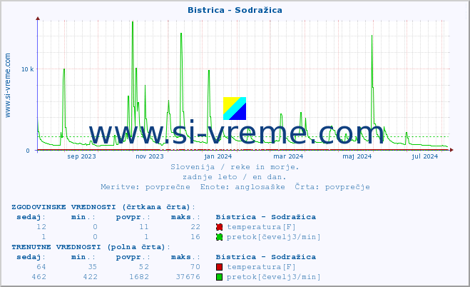 POVPREČJE :: Bistrica - Sodražica :: temperatura | pretok | višina :: zadnje leto / en dan.