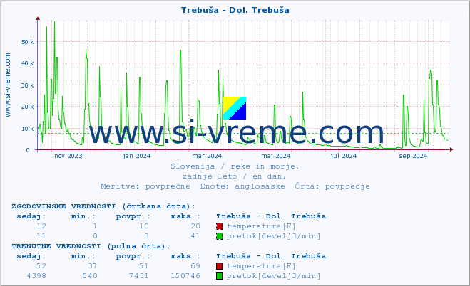 POVPREČJE :: Trebuša - Dol. Trebuša :: temperatura | pretok | višina :: zadnje leto / en dan.