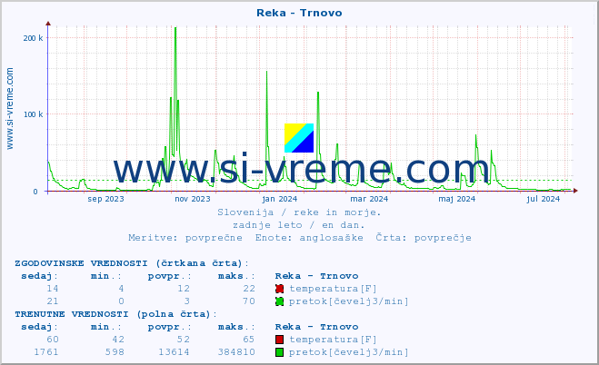 POVPREČJE :: Reka - Trnovo :: temperatura | pretok | višina :: zadnje leto / en dan.