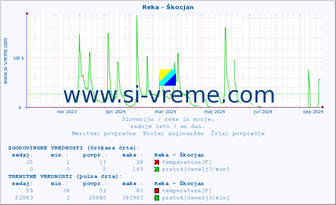 POVPREČJE :: Reka - Škocjan :: temperatura | pretok | višina :: zadnje leto / en dan.