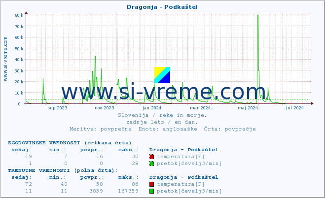 POVPREČJE :: Dragonja - Podkaštel :: temperatura | pretok | višina :: zadnje leto / en dan.