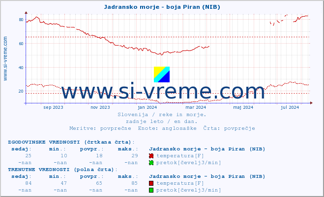 POVPREČJE :: Jadransko morje - boja Piran (NIB) :: temperatura | pretok | višina :: zadnje leto / en dan.