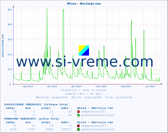 POVPREČJE :: Mirna - Martinja vas :: temperatura | pretok | višina :: zadnje leto / en dan.