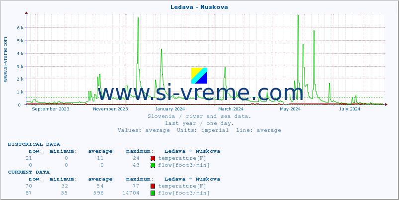  :: Ledava - Nuskova :: temperature | flow | height :: last year / one day.