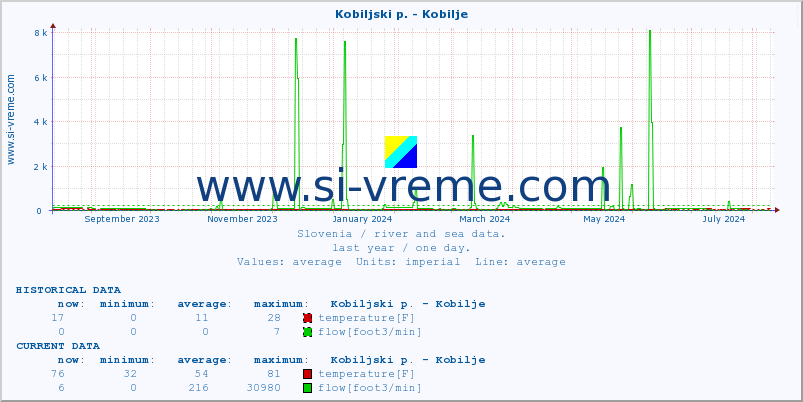  :: Kobiljski p. - Kobilje :: temperature | flow | height :: last year / one day.