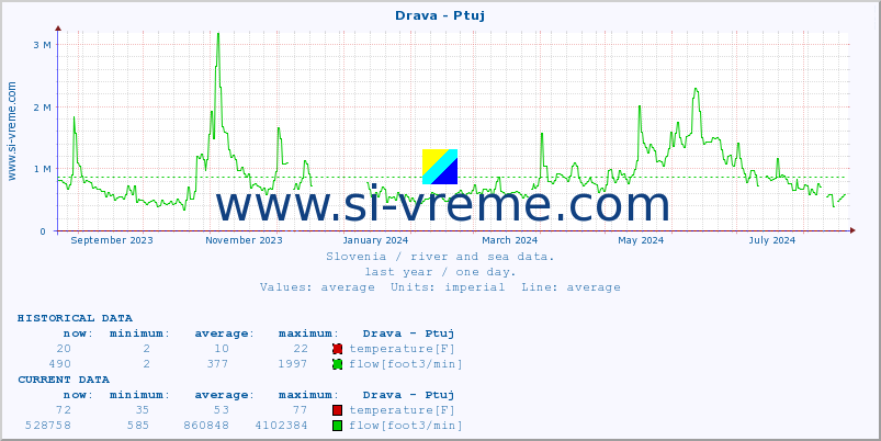  :: Drava - Ptuj :: temperature | flow | height :: last year / one day.