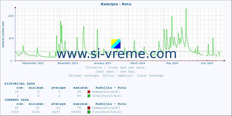  :: Radoljna - Ruta :: temperature | flow | height :: last year / one day.