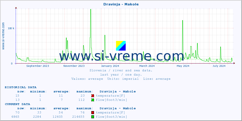  :: Dravinja - Makole :: temperature | flow | height :: last year / one day.