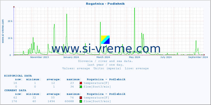  :: Rogatnica - Podlehnik :: temperature | flow | height :: last year / one day.