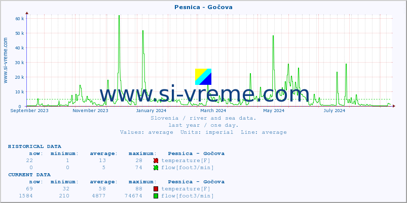  :: Pesnica - Gočova :: temperature | flow | height :: last year / one day.