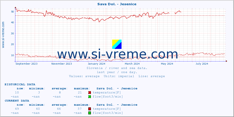  :: Sava Dol. - Jesenice :: temperature | flow | height :: last year / one day.