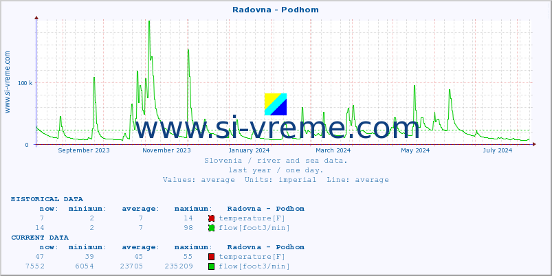  :: Radovna - Podhom :: temperature | flow | height :: last year / one day.