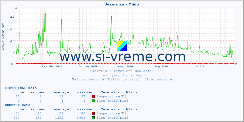  :: Jezernica - Mlino :: temperature | flow | height :: last year / one day.