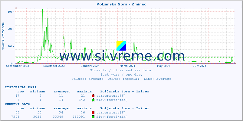  :: Poljanska Sora - Zminec :: temperature | flow | height :: last year / one day.