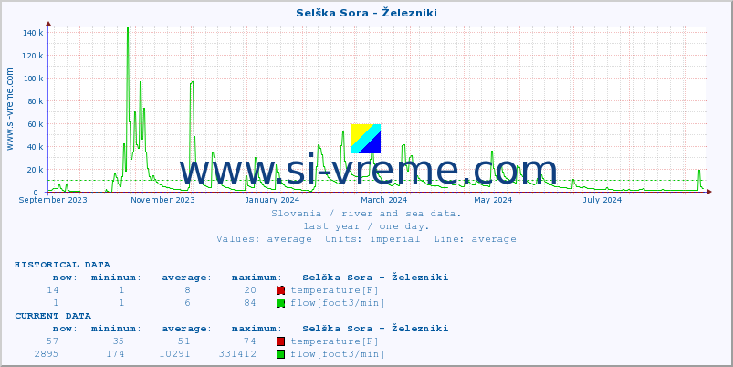  :: Selška Sora - Železniki :: temperature | flow | height :: last year / one day.