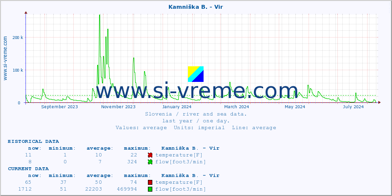  :: Kamniška B. - Vir :: temperature | flow | height :: last year / one day.