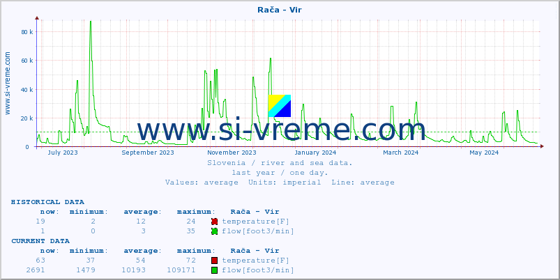  :: Rača - Vir :: temperature | flow | height :: last year / one day.