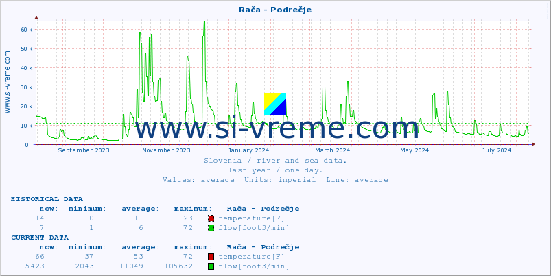  :: Rača - Podrečje :: temperature | flow | height :: last year / one day.