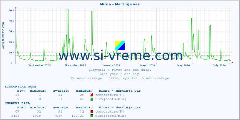  :: Mirna - Martinja vas :: temperature | flow | height :: last year / one day.