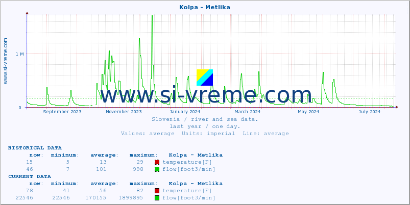  :: Kolpa - Metlika :: temperature | flow | height :: last year / one day.