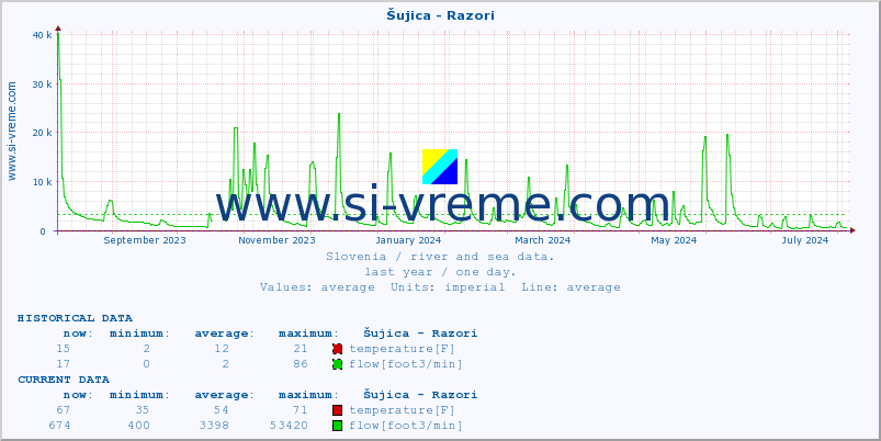  :: Šujica - Razori :: temperature | flow | height :: last year / one day.