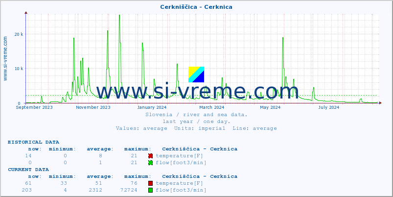  :: Cerkniščica - Cerknica :: temperature | flow | height :: last year / one day.