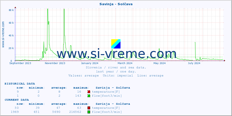  :: Savinja - Solčava :: temperature | flow | height :: last year / one day.