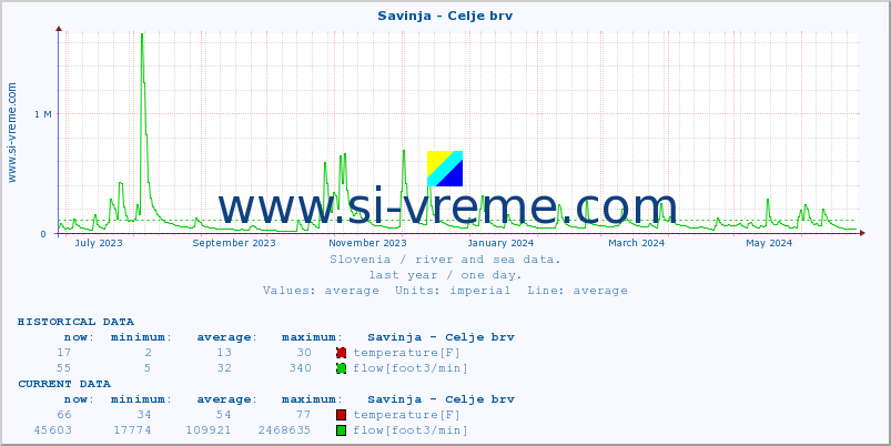  :: Savinja - Celje brv :: temperature | flow | height :: last year / one day.