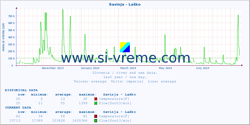  :: Savinja - Laško :: temperature | flow | height :: last year / one day.