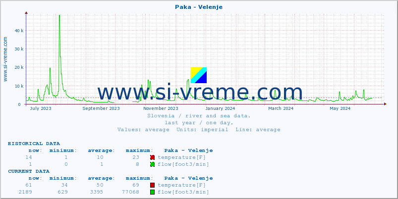  :: Paka - Velenje :: temperature | flow | height :: last year / one day.