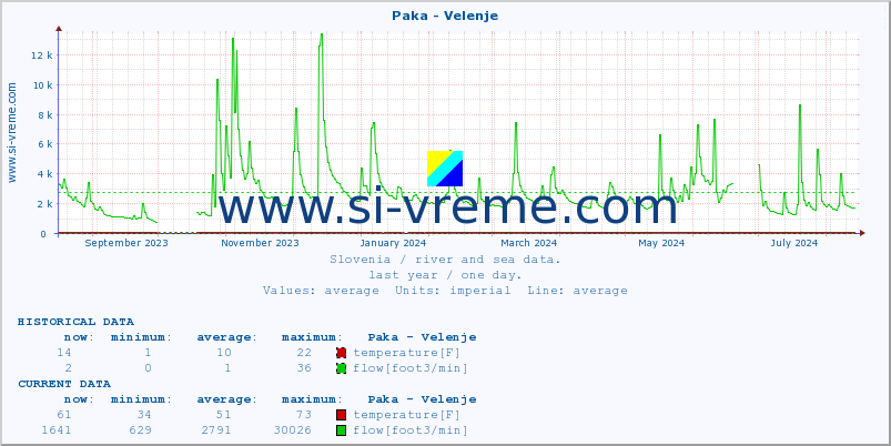  :: Paka - Velenje :: temperature | flow | height :: last year / one day.