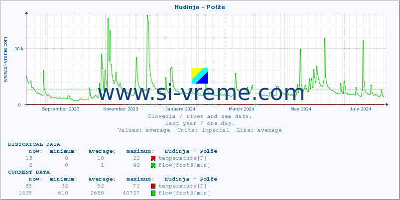  :: Hudinja - Polže :: temperature | flow | height :: last year / one day.