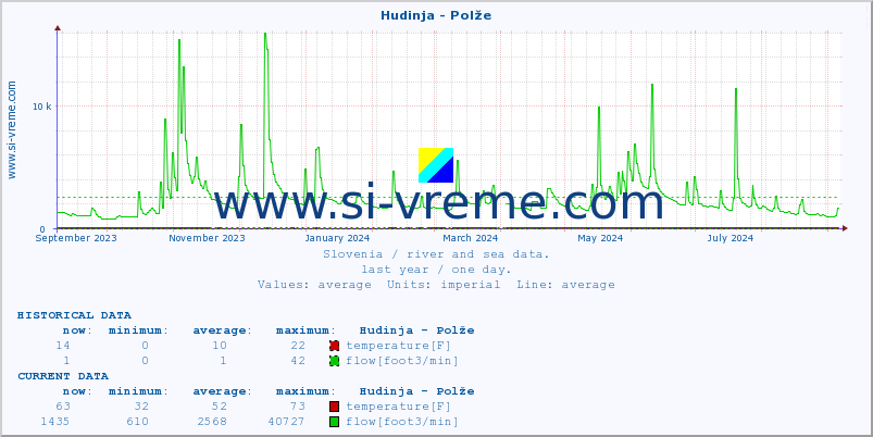  :: Hudinja - Polže :: temperature | flow | height :: last year / one day.