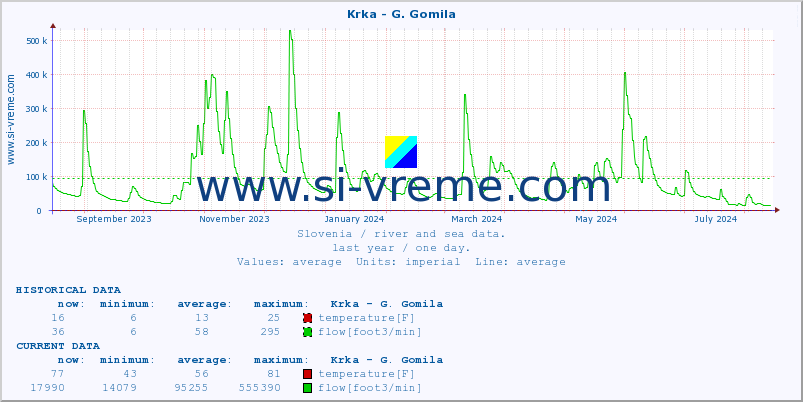  :: Krka - G. Gomila :: temperature | flow | height :: last year / one day.