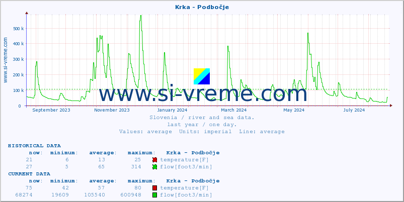  :: Krka - Podbočje :: temperature | flow | height :: last year / one day.