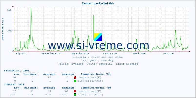  :: Temenica-Rožni Vrh :: temperature | flow | height :: last year / one day.