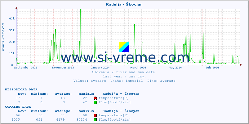  :: Radulja - Škocjan :: temperature | flow | height :: last year / one day.