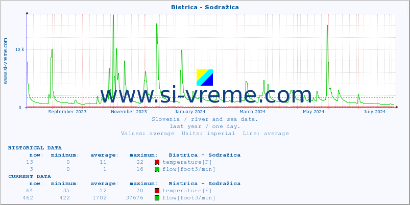  :: Bistrica - Sodražica :: temperature | flow | height :: last year / one day.