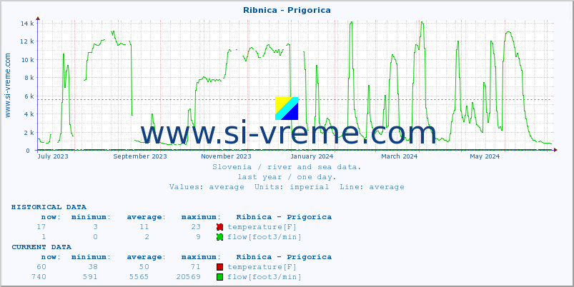  :: Ribnica - Prigorica :: temperature | flow | height :: last year / one day.