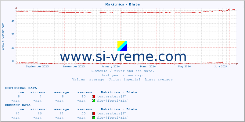  :: Rakitnica - Blate :: temperature | flow | height :: last year / one day.