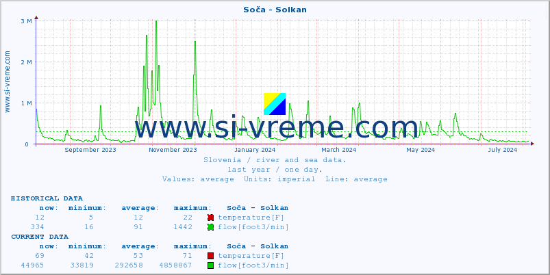  :: Soča - Solkan :: temperature | flow | height :: last year / one day.