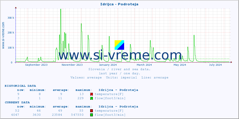  :: Idrijca - Podroteja :: temperature | flow | height :: last year / one day.